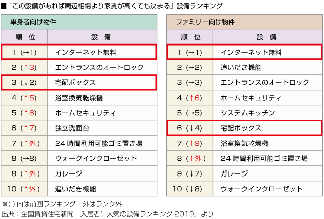 「この設備があれば周辺相場より家賃が高くても決まる」ランキング■単身者向け物件■ファミリー向け物件