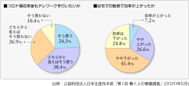 ■コロナ禍収束後もテレワークを行いたいか　■自宅での勤務で効率が上がったか