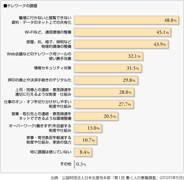 ■テレワークの課題