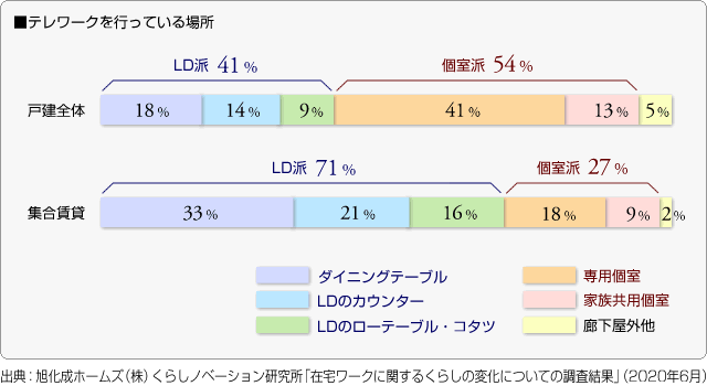 ■テレワークを行なっている場所