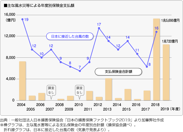 ■主な風水災等による年度別保険金支払額