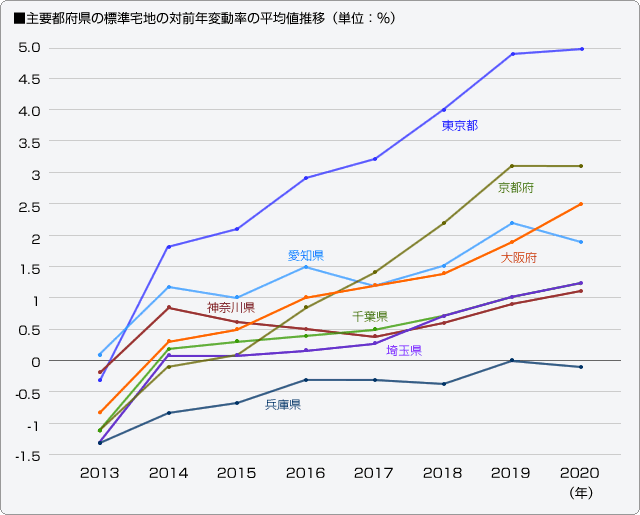 ■主要都府県の標準宅地の対前年変動率の平均値推移（単位：％）