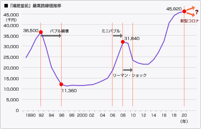 ■「鳩居堂前」最高路線価推移