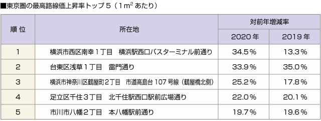 ■東京圏の最高路線価上昇率トップ5（１平米あたり）