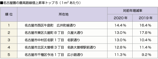 ■名古屋圏の最高路線価上昇率トップ５（１平米あたり）