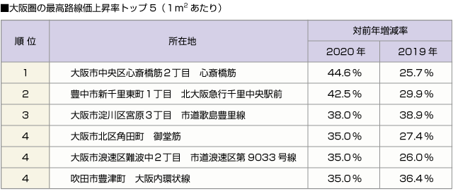 ■大阪圏の最高路線価上昇率トップ５（１平米あたり）