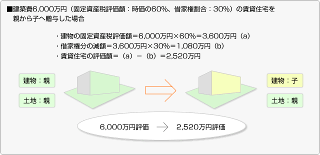 ■建築費6,000万円（固定資産税評価額：時価の60％、借家権割合：30％）のアパートを親から子へ贈与した場合