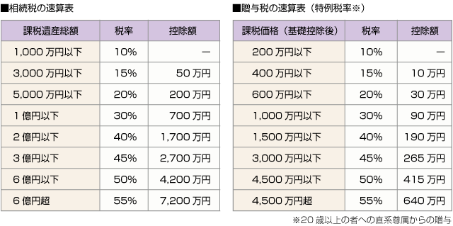 ■相続税の速算表　■贈与税の速算表