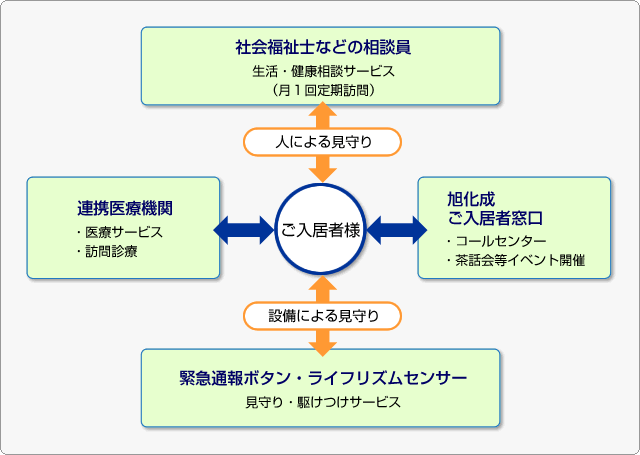 安心して健やかに暮らし続けていただくための独自のサポート体制