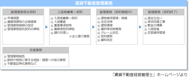 賃貸不動産管理業務