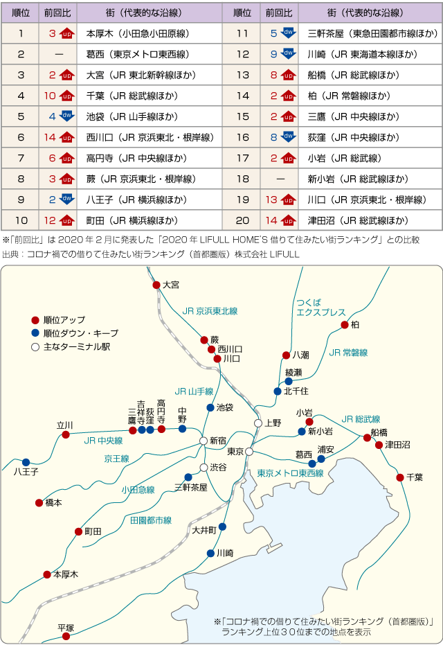 ■コロナ禍での借りて住みたい街ランキング