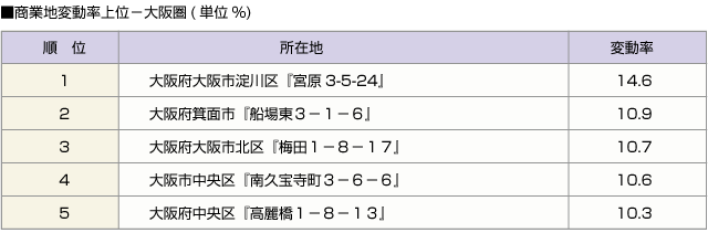 ■商業地変動率上位－大阪圏(単位%)