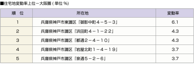 ■住宅地変動率上位－大阪圏(単位%)