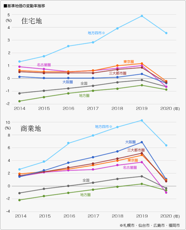 ■基準地価の変動率推移