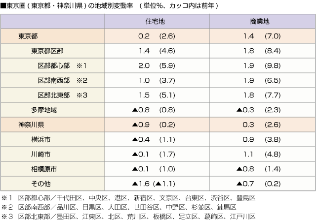 ■東京圏(東京都・神奈川県)の地域別変動率