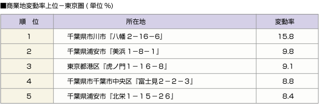 ■商業地変動率上位－東京圏(単位%)