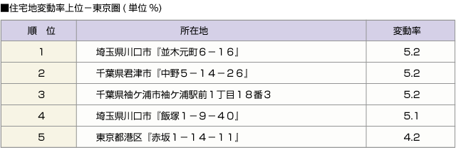 ■住宅地変動率上位－東京圏(単位%)