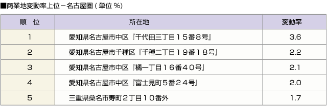 ■商業地変動率上位－名古屋圏(単位%)