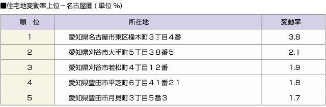 ■住宅地変動率上位－名古屋圏(単位%)