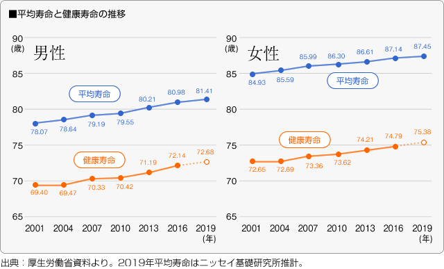 ■平均寿命と健康寿命の推移