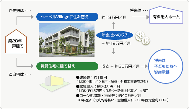 『ヘーベルVillage』に住み替えシミュレーション