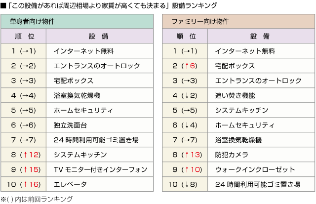 ■「この設備があれば周辺相場より家賃が高くても決まる」設備ランキング