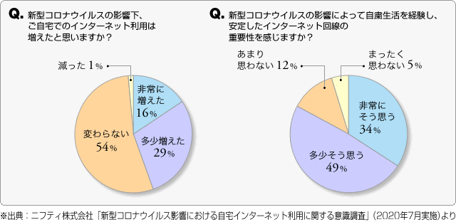 Q. 新型コロナウイルスの影響下、ご自宅でのインターネット利用は増えたと思いますか？　
Q. 新型コロナウイルスの影響によって自粛生活を経験し、安定したインターネット回線の重要性を感じますか？