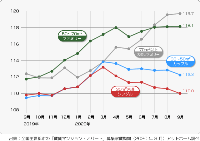 ■東京23区－マンション平均家賃指数の推移