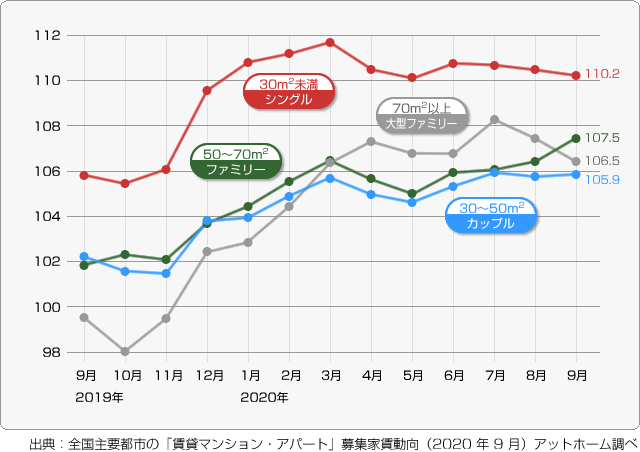 ■愛知県名古屋市－マンション平均家賃指数の推移