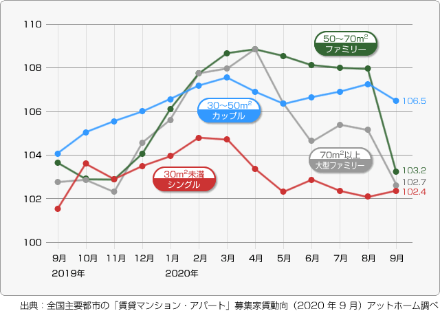 ■大阪府大阪市－マンション平均家賃指数の推移