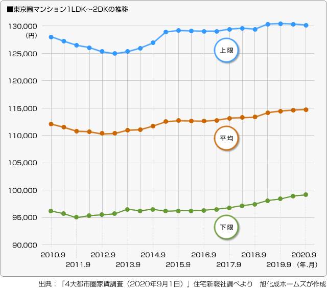 ■東京圏マンション1LDK～2DKの推移