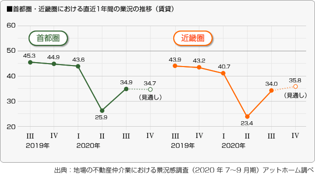 ■首都圏・近畿圏における直近１年間の業況の推移（賃貸）