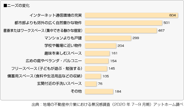 ■ニーズの変化