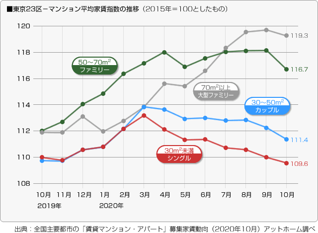 ■東京23区－マンション平均家賃指数の推移