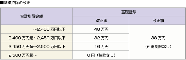 ■基礎控除の改正