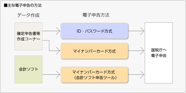 ■主な電子申告の方法