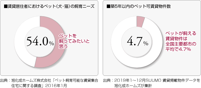 ■賃貸居住者における（犬・猫）の飼育ニーズ■築5年以内のペット可賃貸物件数