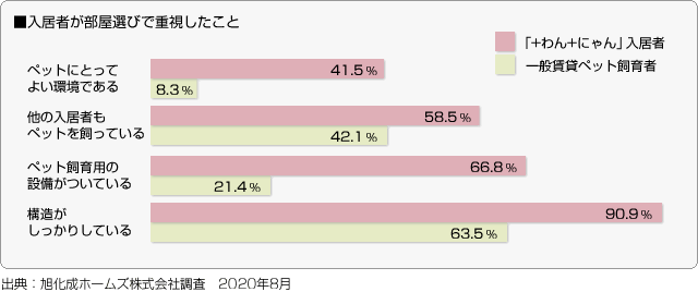 ■入居者が部屋選びで重視したこと