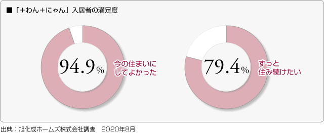 ■「＋わん＋にゃん」入居者の満足度