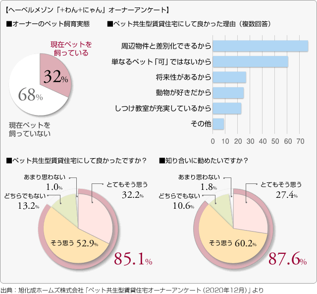 【へーベルメゾン「+わん+にゃん」オーナーアンケート】　■オーナーのペット飼育実態■ペット共生型賃貸住宅にして良かった理由■ペット共生型賃貸住宅にして良かったですか？■知り合いに勧めたいですか？