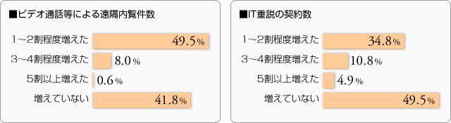 ■ビデオ通話等による遠隔内覧件数　■IT重説の契約数