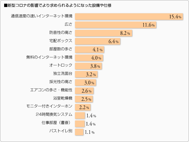 ■新型コロナの影響でより求められるようになった設備や仕様