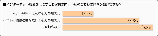 ■インターネット環境を気にするお客様の内、下記のどちらの傾向が強いですか？