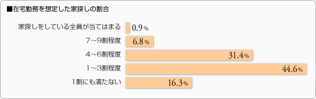 ■在宅勤務を想定した家探しの割合