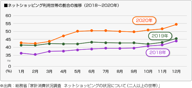 ■ネットショッピング利用世帯の割合の推移（2018〜2020年）