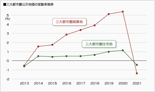 ■三大都市圏公示地価の変動率推移