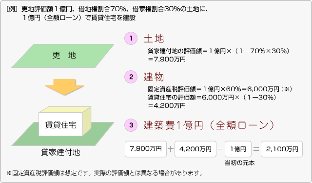 ［例］自用地評価額１億円、借地権割合70％、借家権割合30％の土地に、１億円（全額ローン）で賃貸住宅を建設