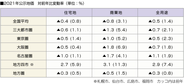 ■2020年公示地価対前年比変動率（単位：％）