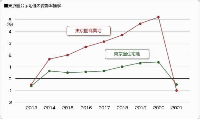 21年 公示地価 コロナ禍で6年ぶり下落 マンスリーレポート アパート経営 土地活用の知恵袋