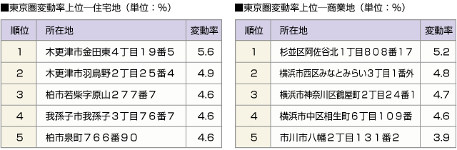 ■東京圏変動率上位ー住宅地　■東京圏変動率上位ー商業地